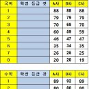 2023년 6월 고1 모의고사 예상 등급 컷_2023년 6월 1일 실시 이미지