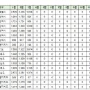 3월 동탄 실거래(건수:358건 솔빛마을경남아너스빌 등 신고가:18건) 이미지