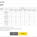 더샵 수성오클레어 특별공급 접수결과 이미지