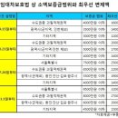 주택임대차보호법 상 소액보증금범위와 최우선 변제액 보기 이미지