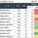 지에스25 익산목천점 | 아파트 매매 거래량 Top10 (08/09)