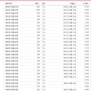 한국공항(코스피 005430)의 역사와 주가
