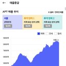 '24년 6월 서울 아파트 시장 정리 (feat. 날씨만큼이나 뜨거운 서울, 그리고 '비가역적' 공급 감소 상황) 이미지