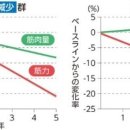 「질 좋은 근육」이란？ 질의 저하는 왜 일어나는가？ 이미지