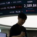 [속보] 코스피, 3.15%↓ 마감. 외국인, 1조 '투매' 이미지