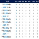 [퓨처스리그]9월25일 한화이글스2군 vs 두산2군 11:1 「3연승」(경기기록포함) 이미지