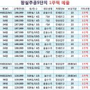 [11월21일]잠실주공5단지 시세! 이미지