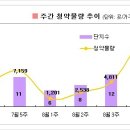 현대그린마트 퇴계원점 | [9월1주 분양동향] 29곳 1만5천가구 청약