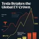 Tesla가 다시 한번 세계에서 가장 많이 팔리는 EV 회사로 등극했습니다. 이미지