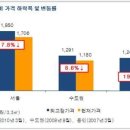 용인아파트 3.3㎡당 1천만 원 붕괴..금융위기보다 '심각' 이미지