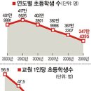 [진단1]초등학교 신설이 타당한가? 1년새 17만명이나 감소… 이미지