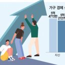 가구당 부채 1억 육박…"이자 부담 커져" 이미지