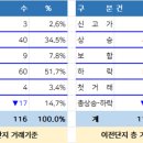 아도훼밀리아파트 | [230228_화] 전북아파트 매매 실거래가격 신고현황