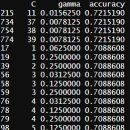 Re: 문제197. (오늘의 마지막 문제)미국 대학 입학 데이터인 binary.csv 를 가지고 서포트 벡터 머신 모델을 이미지