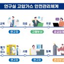 단계고압가스