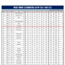 제3회 영월컵 오픈볼링대회 남자부 본선 C조 5G 성적 이미지