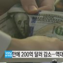 2022. 10. 6. 외화보유액, 한 달 만에 200억 달러 감소...역대 2위 / YTN 이미지