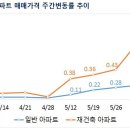 서울 아파트값 고공행진, 재건축 상승세 둔화-서울 아파트, 재건축 아파트 매매가격 동향 이미지