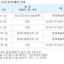 국가기술자격 등급(종목)제외 안내-대한상공회의소 공지 이미지