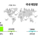 에너지 대변혁…석유 지고 신재생에너지 뜬다, 국내 신재생에너지 리더는 태양광/전기차,대체에너지로 액화석유가스(LPG) 오염물질 적어 주목받다 이미지