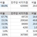 리얼미터 여론조사에 따른 민주당 경선 예측, 그리고 한겨레 여론조사에 대해 이미지