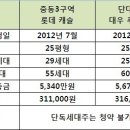 성남 단대동 대우푸르지오, 중앙동 롯데캐슬 국민임대아파트 예비입주자 모집공고 이미지