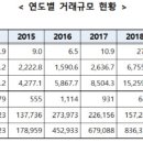 K-OTC, 지난해 거래대금 사상 최대 1조2766억원 이미지