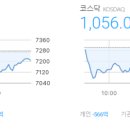 마감시황 2026/05/20(수) - 코스피 7,208.95▼62.71(-0.86%), 코스닥1,056.07▼28.29 (-2.61%)