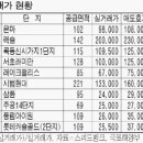 전에 나왔던 신문 기사인데요...깜짝 놀랐습니다..표에 계산이 잘못됨. 이미지