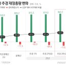 빛속도로 증가한 나랏빚…국가채무 100조 증가속도 '4→1년'으로 이미지