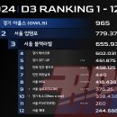 BDR 일반부 랭킹(2024.08.25까지 대회 반영) 이미지