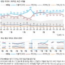 [여론조사] 갤럽 3월 4주차 - '현 정권 교체, 야당 후보 당선' 53% vs 현 정권 유지, 여당 후보 당선' 34% 이미지