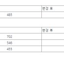 ,,,?? 비호는 그럼 다른 변경점은 없고 수치만 내리는건가요? 이미지