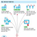 빅 헬스케어 티스토리