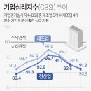 기업 체감경기 '바닥'…중기·내수는 아예 '땅속' 이미지