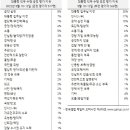 [한국갤럽] 윤석열 대통령 취임 허니문 기간 시작...첫 지지율 52% 이미지