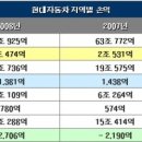 금융업과 현대차 임금비교.. 금융업이 2배높음..현대차 바로알기 이미지