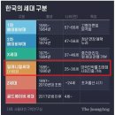 한국의 출생년도별 세대구분. 이미지