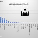 봉구스밥버거배재대학교도마점 | [공공데이터] 대전시 서구 일반음식점