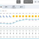 Re: 2023년 7월 29일(토) &#34;매봉산+금대봉(태백)&#34; 일기예보 이미지