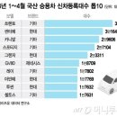 1위 4위 SUV가 싹 쓸었다 그랜저 시대 끝 국민차 등극한 차는 기사 이미지