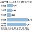 재산세 부과 보름 앞두고 24억→20억…"공시가 누가 믿겠나" 이미지