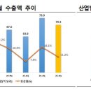 보건산업