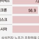 메모리 품귀 속 삼성 파업땐 대체업체 물색… 中 경쟁사만 웃는다 이미지