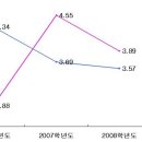 2009학년도 연고대 최후의 승자는? 이미지