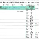 ■ 시조(1세) 부터의 족보 ■ 이미지