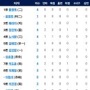 8월25일 한화이글스 vs 두산 3:1「3연승 🧹」 이미지