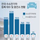 대구 혁신도시 수소충전소 세계일보