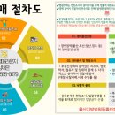 울산태화강법무사 네이버블로그