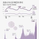 오늘 1천800명 안팎..수도권 4단계 2주 재연장 무게, 내일 발표 이미지